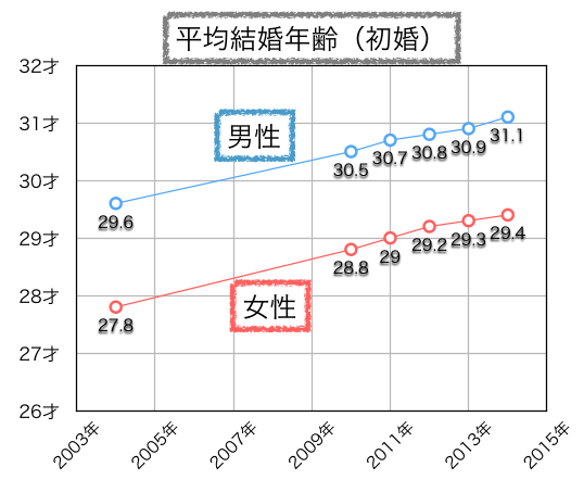 あなたもまだ間に合う？ 日本人の婚期って何歳？ ｜ 結婚し隊